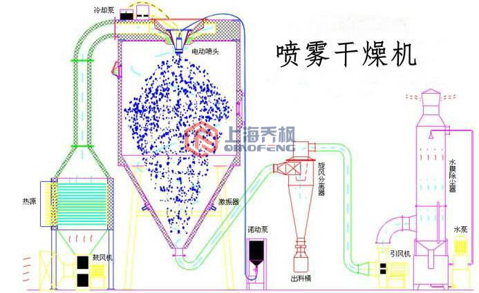 实验型樱桃视频大全版在线观看(喷雾干燥器)的特点及操作说明